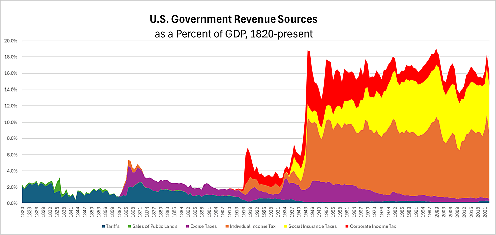 US revenue sources
